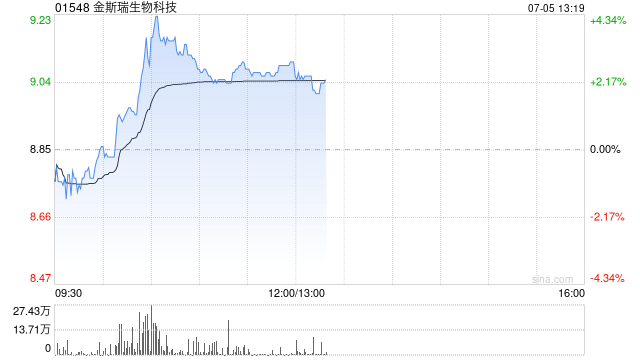 金斯瑞生物科技现涨超2% 传奇生物西达基奥仑赛3期研究显示临床改善显著  第1张
