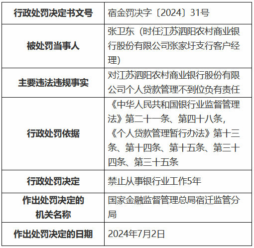 江苏泗阳农村商业银行因个人贷款管理不到位被罚75万元 时任一客户经理被禁业5年