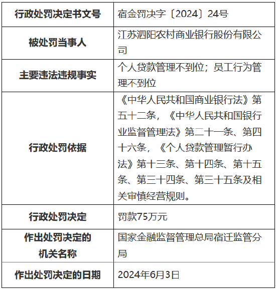 江苏泗阳农村商业银行因个人贷款管理不到位被罚75万元 时任一客户经理被禁业5年