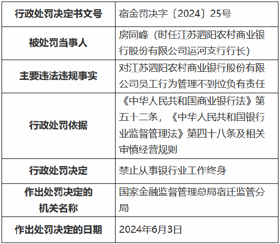 江苏泗阳农村商业银行因个人贷款管理不到位被罚75万元 时任一客户经理被禁业5年