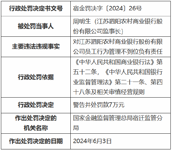 江苏泗阳农村商业银行因个人贷款管理不到位被罚75万元 时任一客户经理被禁业5年