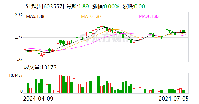 ST起步回复监管工作函：公司持续亏损及经营活动现金流出金额超过经营活动现金流入金额