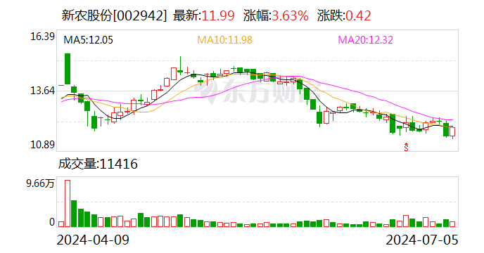 新农股份：上半年净利润同比预增153.52%—173.02%