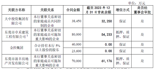 IPO长跑16年！东莞银行营收百亿，不良贷款上升3000多起未结诉讼