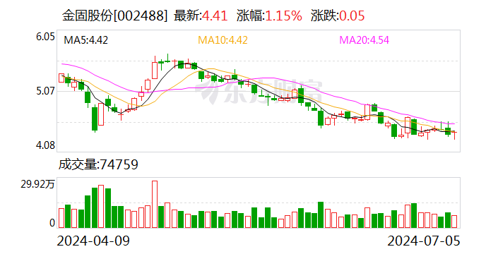 金固股份：预计2024年上半年净利润为1900万元~2800万元