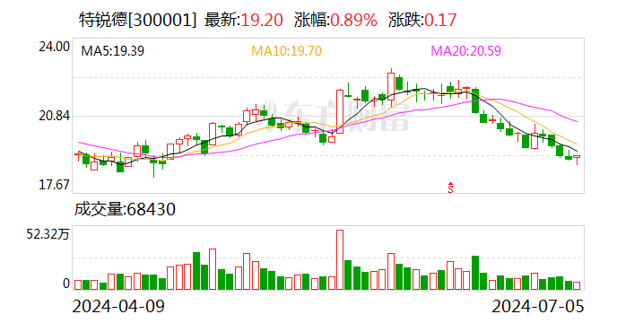 特锐德：上半年净利预增90%-120%  第1张