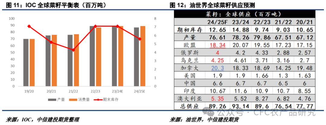 【油脂周报】关税不与棕油便，北美雨歇等风来