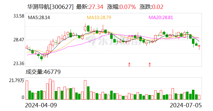 华测导航：上半年净利润同比预增38.27%-43.96%