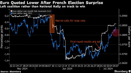 法国议会选举：出口民调显示左翼联盟爆冷获胜 欧元承压低开