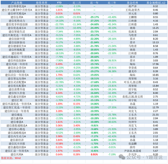 缺席红利行情，建信基金近一年权益产品9成亏损