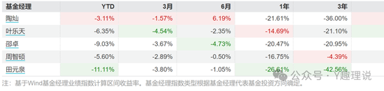 缺席红利行情，建信基金近一年权益产品9成亏损