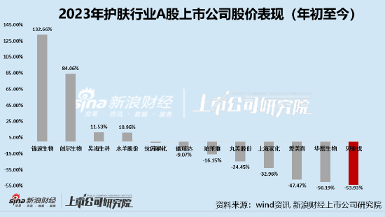 贝泰妮破发市值蒸发千亿 薇诺娜品牌势能或下降“618大促”略显落寞、业绩及发展预期不足支撑高PE  第1张