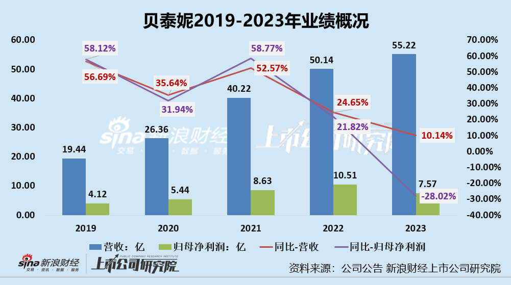 贝泰妮破发市值蒸发千亿 薇诺娜品牌势能或下降“618大促”略显落寞、业绩及发展预期不足支撑高PE  第3张