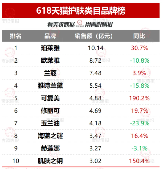 贝泰妮破发市值蒸发千亿 薇诺娜品牌势能或下降“618大促”略显落寞、业绩及发展预期不足支撑高PE  第4张