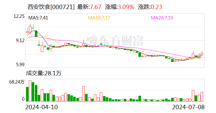 西安饮食：预计上半年净亏损5450万元-6500万元