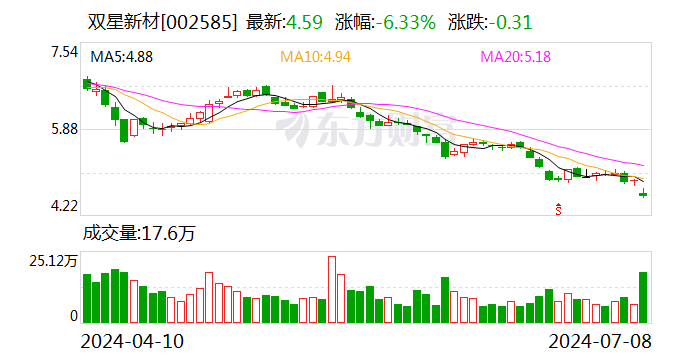 双星新材：预计2024年上半年亏损1.65亿元-1.75亿元