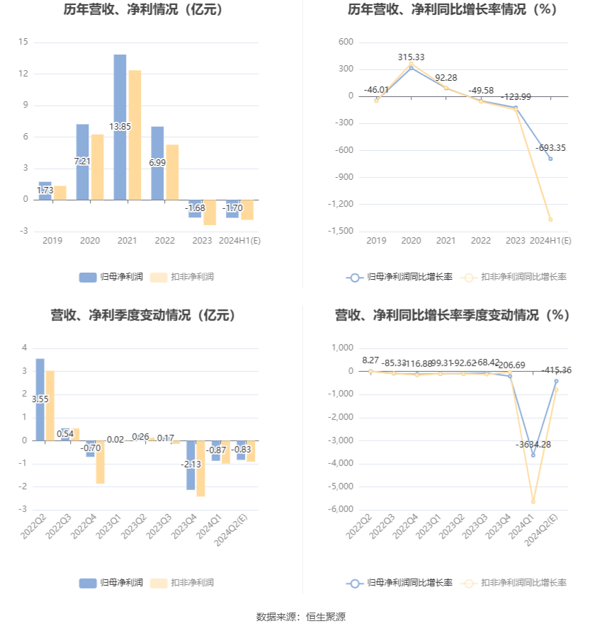 双星新材：预计2024年上半年亏损1.65亿元-1.75亿元  第6张