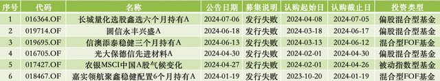 年内第6只！又有新发基金募集失败，偏股混合型基金占一半