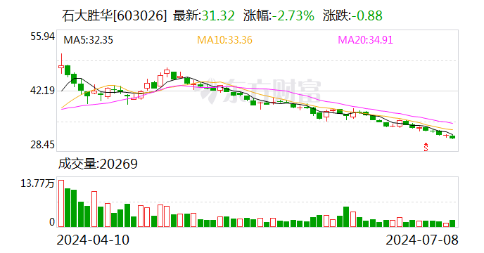 石大胜华：预计2024年半年度净利润同比增长55.69%至133.54%