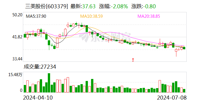 三美股份：预计2024年半年度净利润同比增长157.19%至234.35%