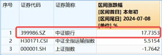 市场加速探底，何解？今年最强板块已累计超额逾19个百分点，红利、电子局部活跃