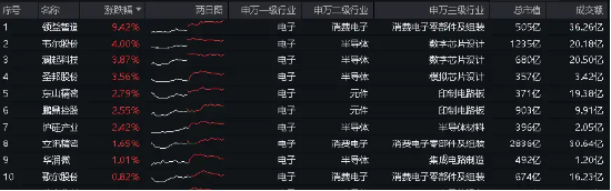 市场加速探底，何解？今年最强板块已累计超额逾19个百分点，红利、电子局部活跃