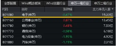 市场加速探底，何解？今年最强板块已累计超额逾19个百分点，红利、电子局部活跃