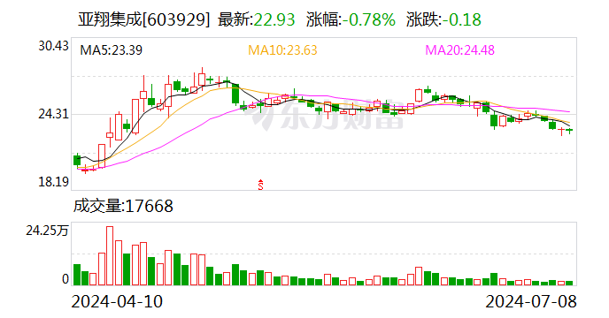 亚翔集成：上半年净利同比预增207.12%-232.71%