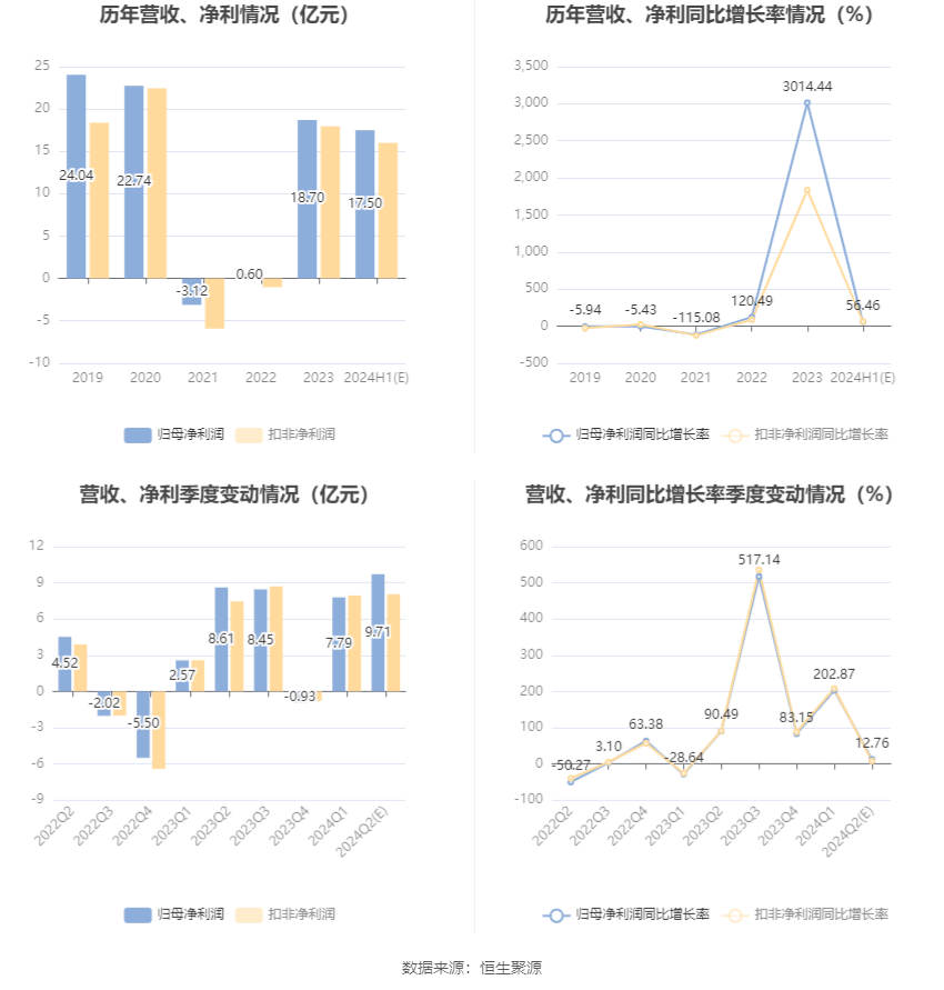 江苏国信：预计2024年上半年净利17亿元-18亿元 同比增长51.68%-60.6%