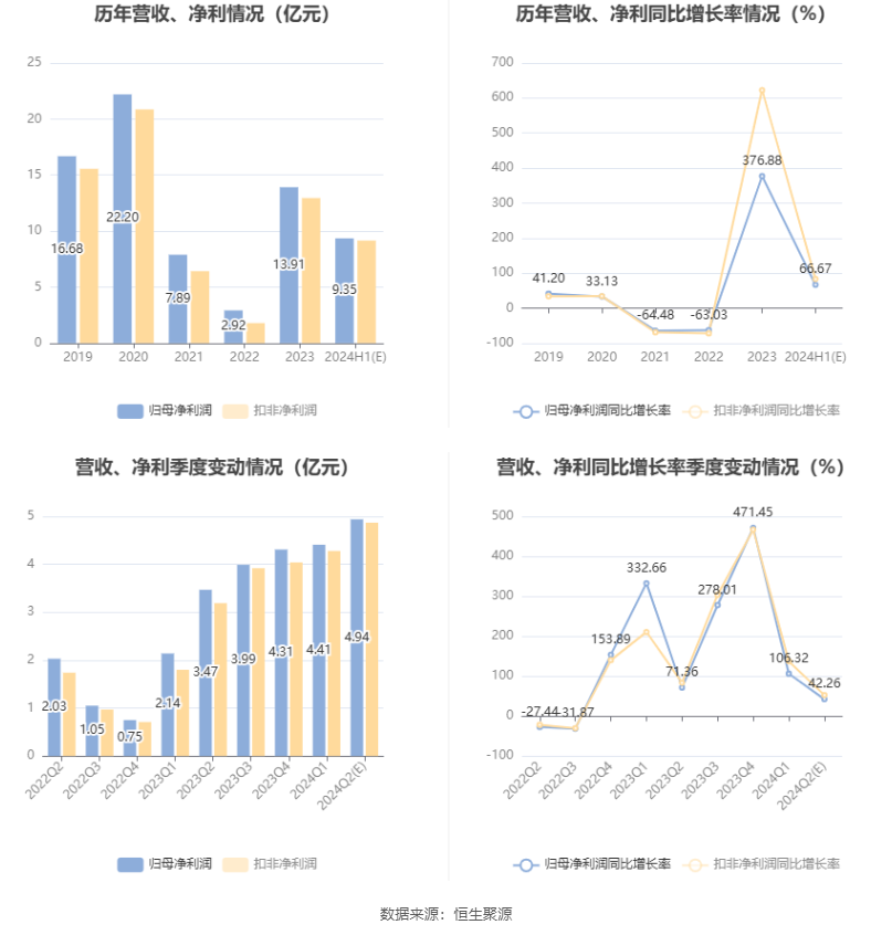 玲珑轮胎：预计2024年上半年净利同比增长52%-82%