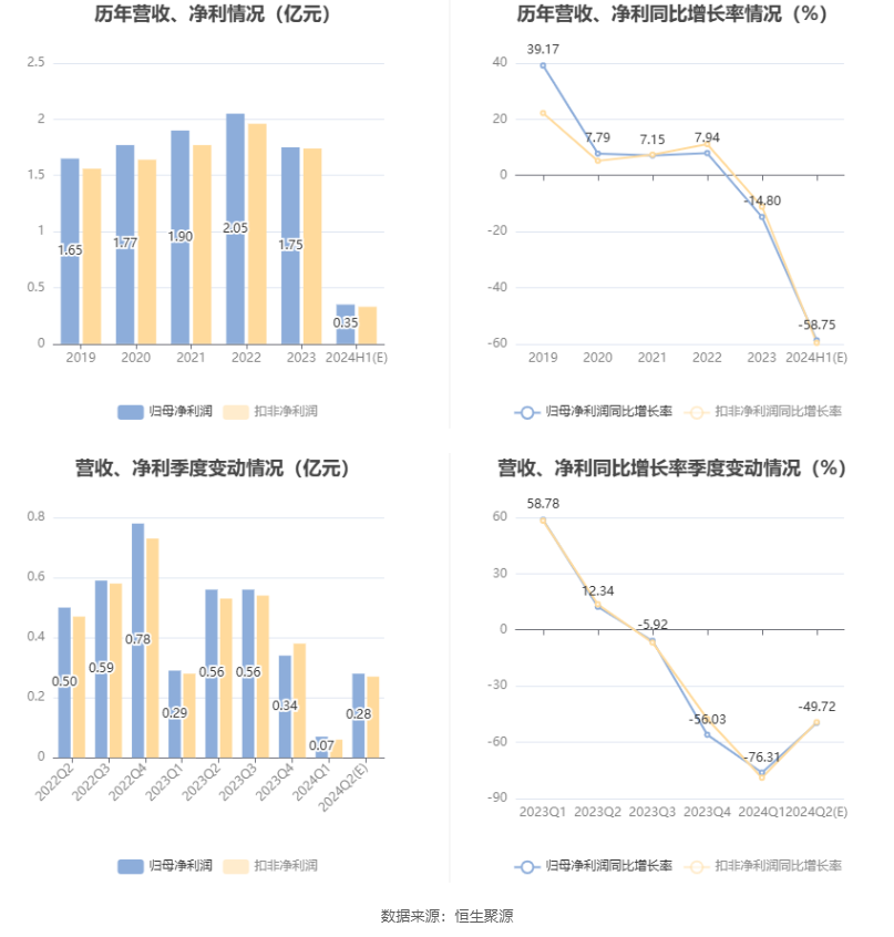 万控智造：2024年上半年净利同比预降55.21%-62.28%