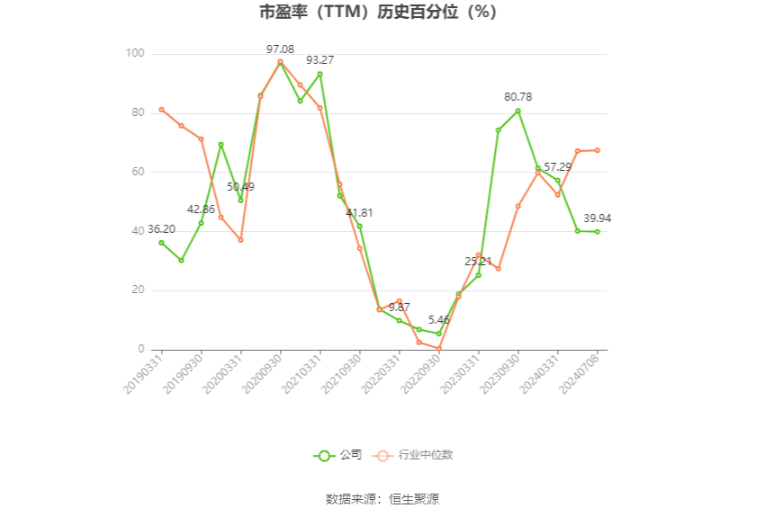 华谊集团：预计2024年半年度净利润比上年同期增长215.44%-305.57%