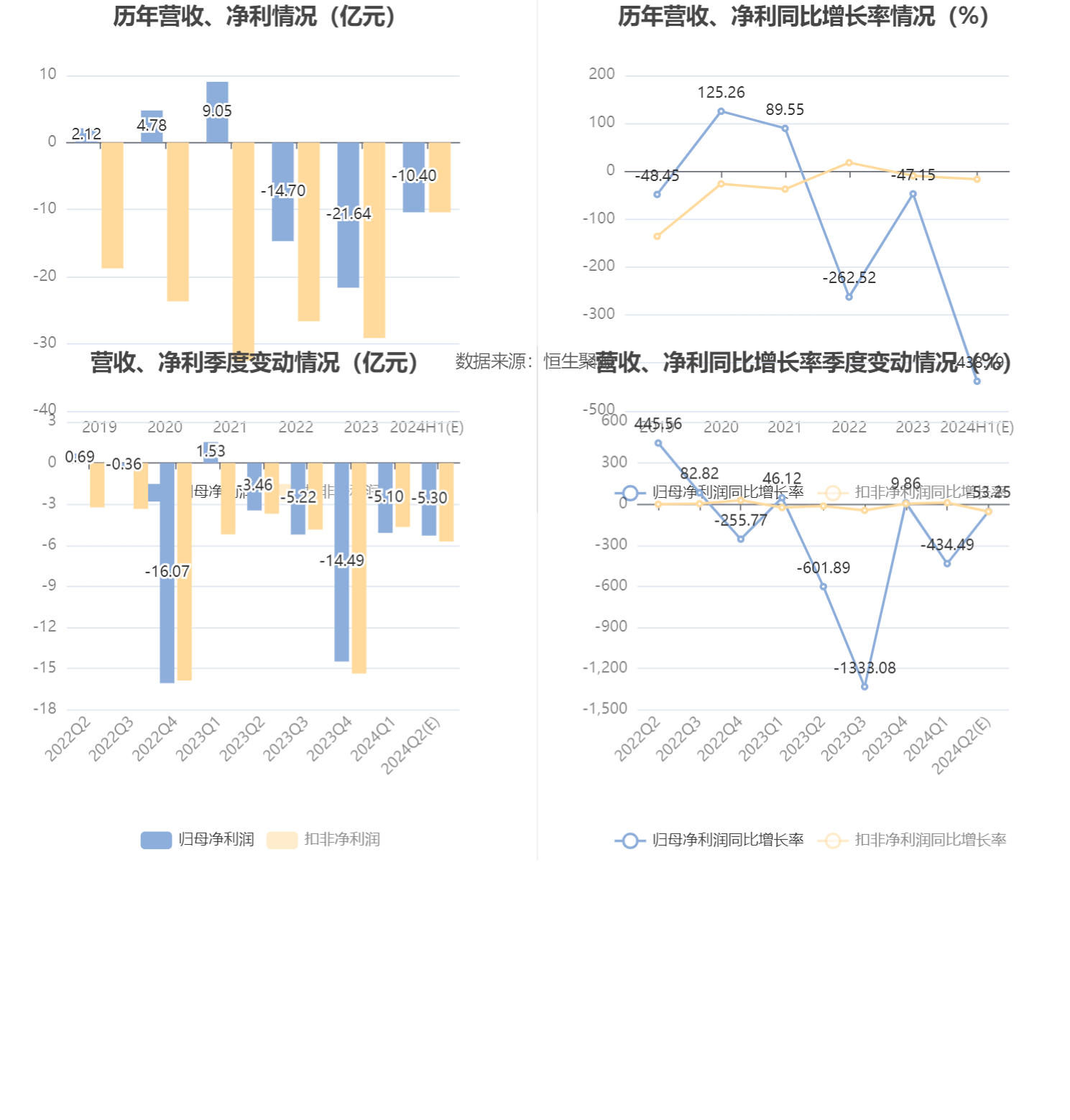 深康佳A：预计2024年上半年亏损9亿元-11.8亿元