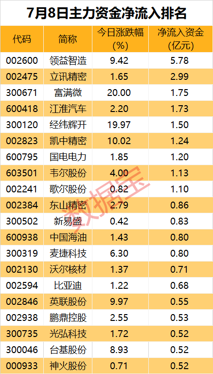 主力资金丨最高买超5亿元，主力逆势出手这些股  第1张