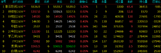 期货开盘：国内期货多数下跌！菜粕跌近3%，豆二、纯碱、豆粕跌超2%，丁二烯橡胶涨超1%