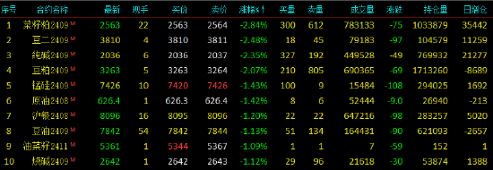 期货开盘：国内期货多数下跌！菜粕跌近3%，豆二、纯碱、豆粕跌超2%，丁二烯橡胶涨超1%  第3张