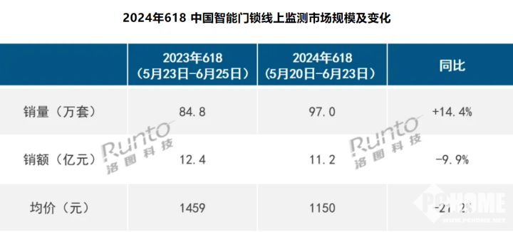 618小米智能门锁受欢迎 线上市场销量、销额排首位