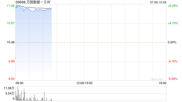 万国数据-SW早盘涨超8% 机构指海外业务可望维持强劲增长  第1张