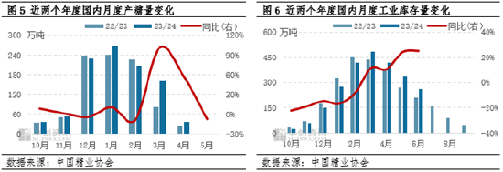 白糖半年度总结：上半年走势偏震荡　下半年下跌概率增大  第5张