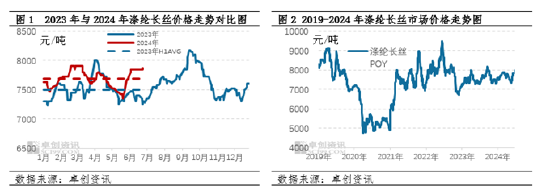 涤纶长丝半年度总结：上半年窄幅波动、下半年高位震荡  第3张