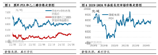 涤纶长丝半年度总结：上半年窄幅波动、下半年高位震荡  第4张