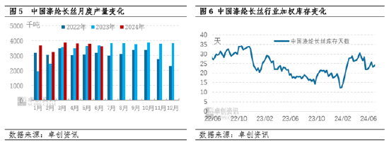 涤纶长丝半年度总结：上半年窄幅波动、下半年高位震荡  第5张