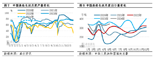 涤纶长丝半年度总结：上半年窄幅波动、下半年高位震荡  第6张