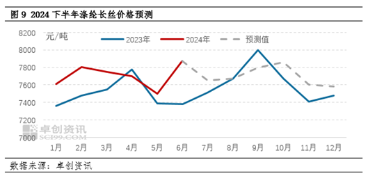 涤纶长丝半年度总结：上半年窄幅波动、下半年高位震荡  第7张