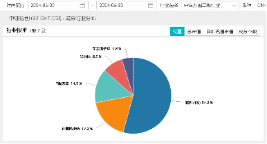 OpenAI重视发展B端业务，重仓软件开发行业的信创ETF基金（562030）单日吸金1562万元！