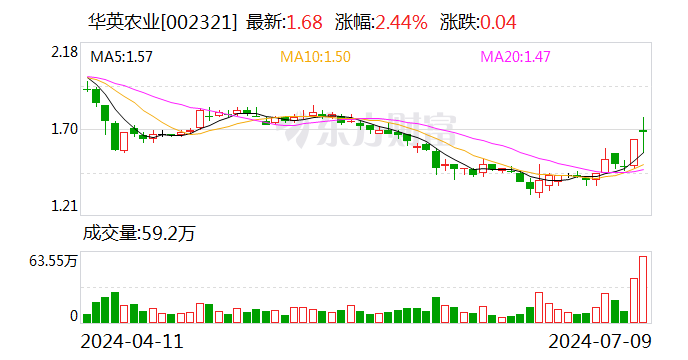 华英农业拟回购5000万元到1亿元公司股份  第1张