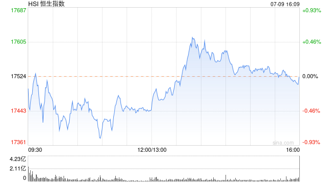 收评：恒指平收 恒生科指涨0.96%苹果概念股涨势强劲