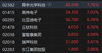 收评：恒指平收 恒生科指涨0.96%苹果概念股涨势强劲