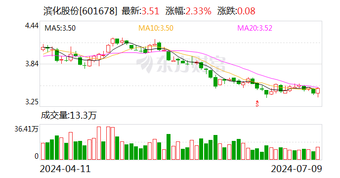 业绩快报：滨化股份2024年半年度净利润1.05亿 同比下降29.73%