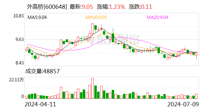 外高桥：预计2024年上半年净利润为1.41亿元左右 同比减少72.92%左右